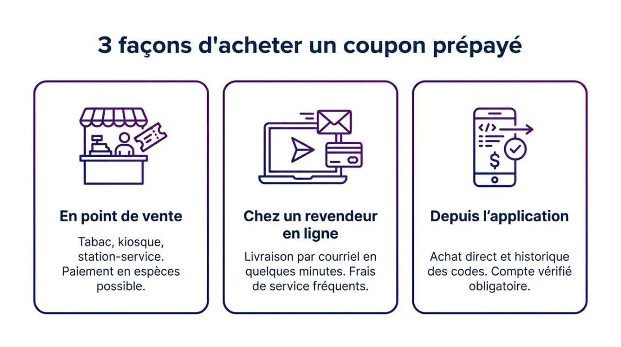 Les trois façons d'acheter un coupon prépayé pour un casino Paysafecard : point de vente, revendeur en ligne, application
