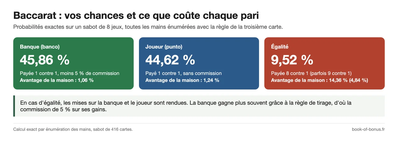 Baccarat : probabilités exactes sur 8 jeux, banque 45,86 %, joueur 44,62 %, égalité 9,52 %, et avantage de la maison par pari