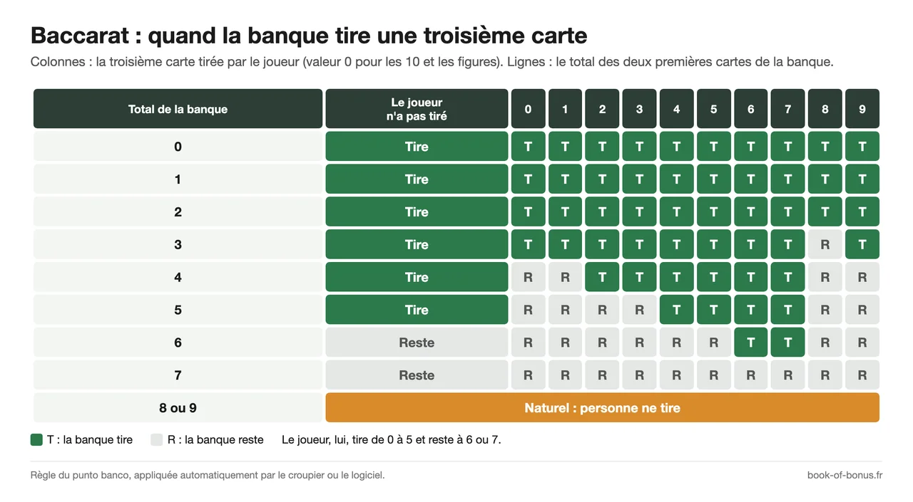 Tableau de tirage du baccarat : quand la banque tire une troisième carte selon son total et la troisième carte du joueur