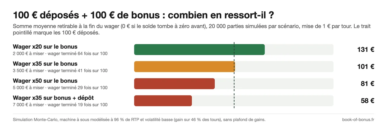 Simulation de 20 000 parties : somme retirable en moyenne après un bonus de 100 € selon le wager x20, x35, x50 et x35 sur bonus + dépôt