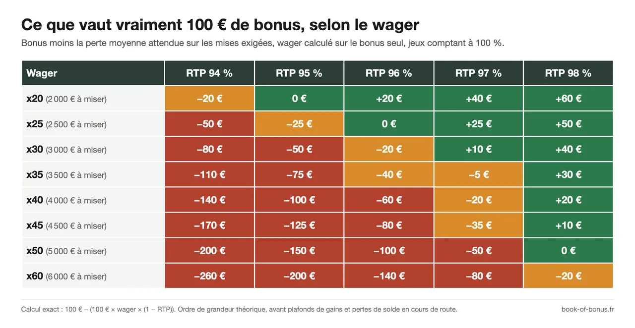 Tableau : valeur moyenne de 100 € de bonus selon le wager (x20 à x60) et le RTP de la machine (94 à 98 %)