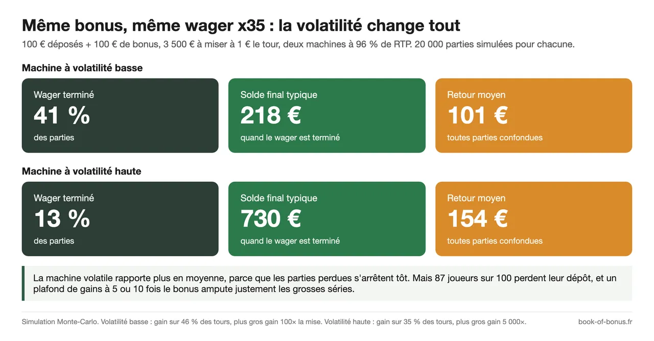 Simulation d'un bonus à wager x35 : volatilité basse contre volatilité haute, part des wagers terminés, solde final et retour moyen