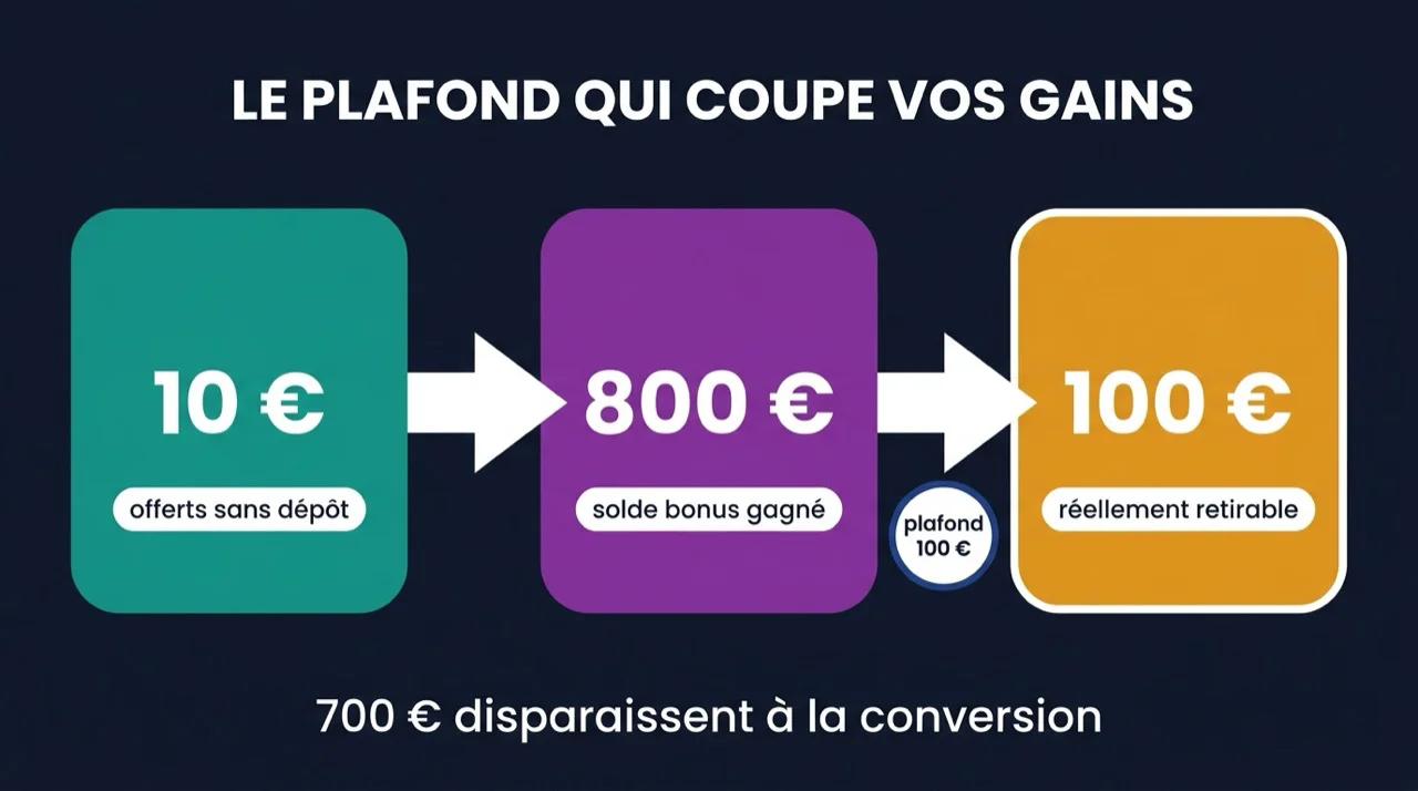 Infographie : le plafond qui coupe vos gains, 10 € offerts sans dépôt transformés en 800 € ne laissent que 100 € réellement retirables
