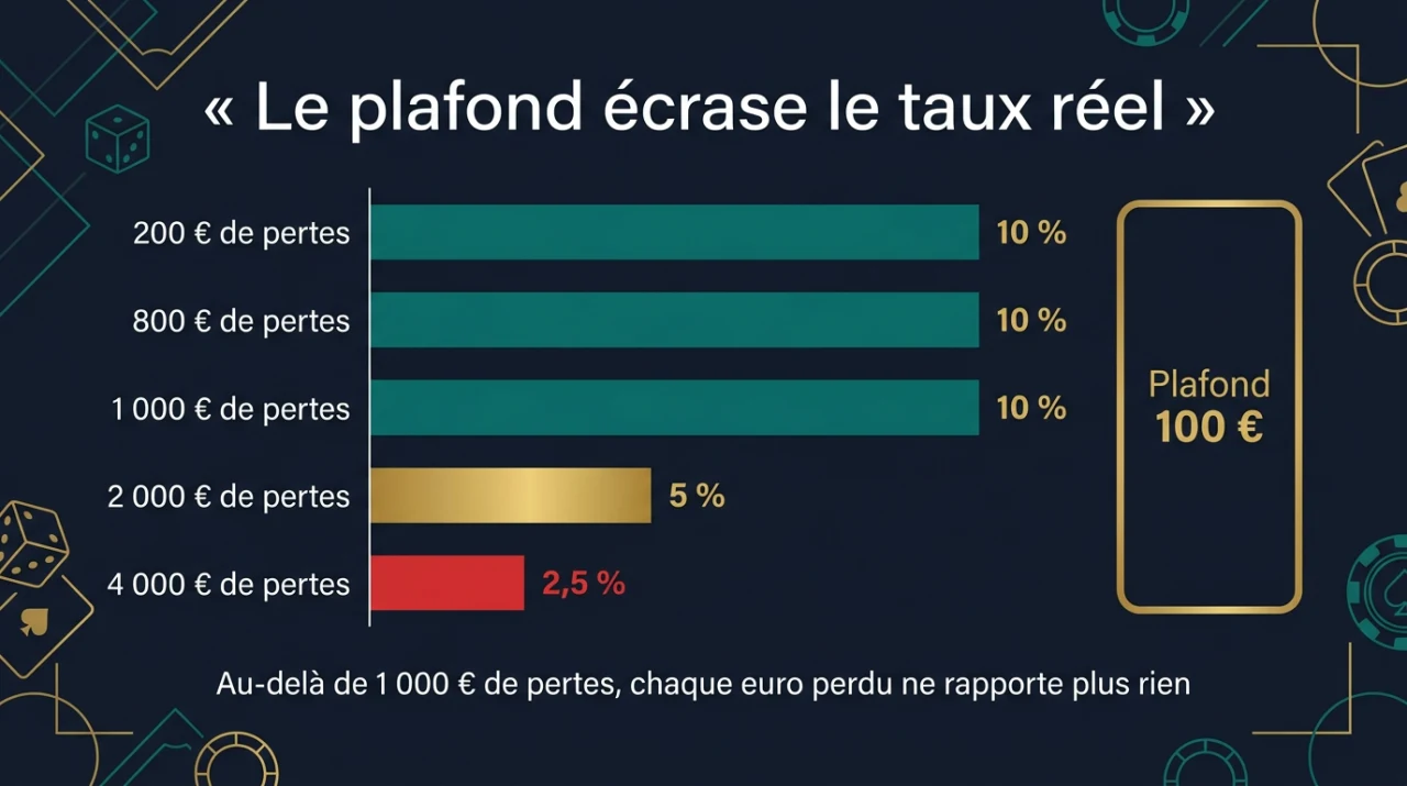 Le plafond écrase le taux réel : un cashback de 10 % plafonné à 100 € tombe à 5 % sur 2 000 € de pertes et 2,5 % sur 4 000 €