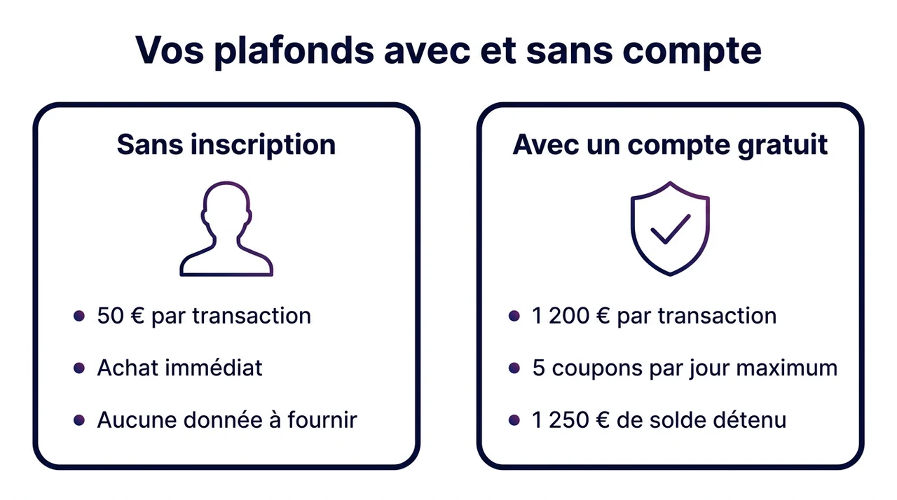 Plafonds de paiement Cashlib comparés : 50 € par transaction sans inscription contre 1 200 € avec un compte gratuit
