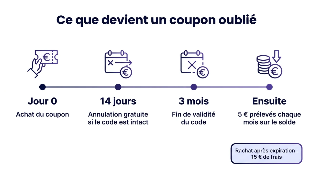 Ce que devient un coupon Cashlib oublié : 14 jours pour annuler, 3 mois de validité, puis 5 € prélevés chaque mois