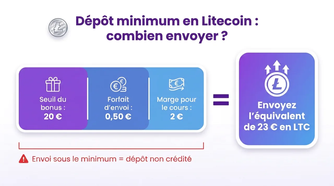 Dépôt minimum en Litecoin : seuil du bonus de 20 €, forfait d'envoi de 0,50 € et marge de 2 € pour le cours, soit l'équivalent de 23 € en LTC à envoyer