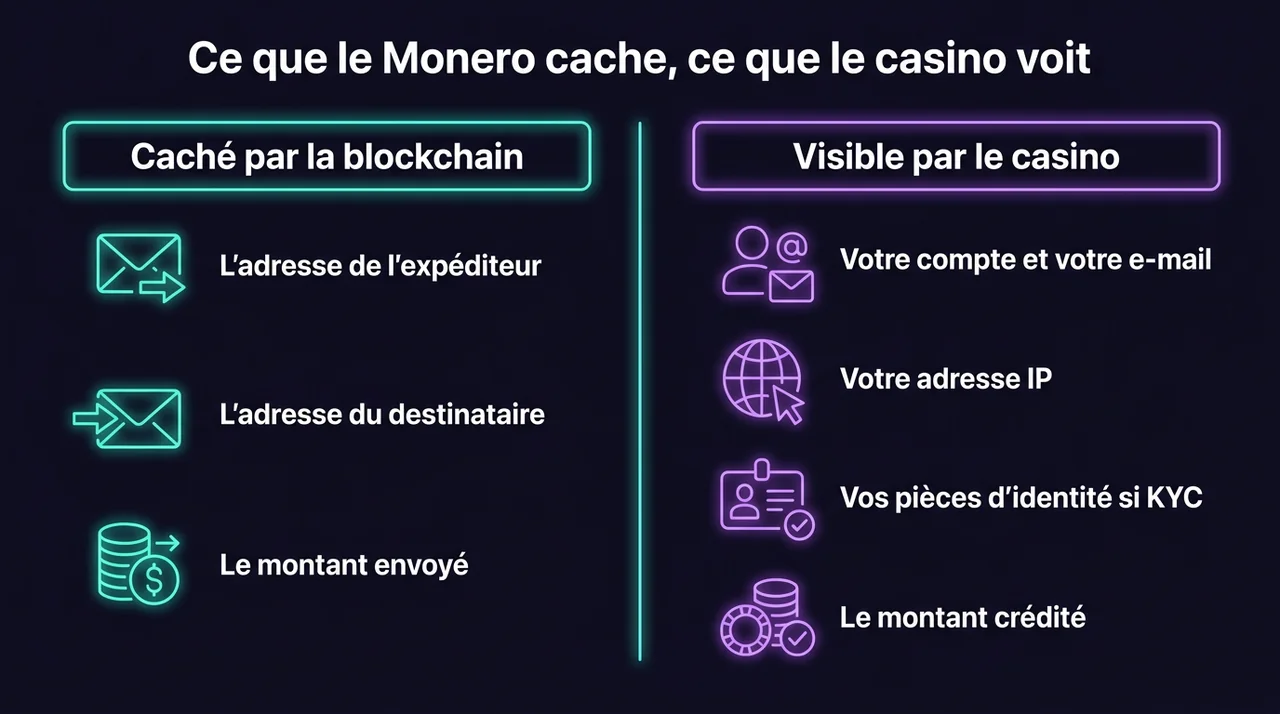 Ce que la blockchain Monero cache et ce que le casino voit malgré tout : compte, adresse IP, pièces d'identité