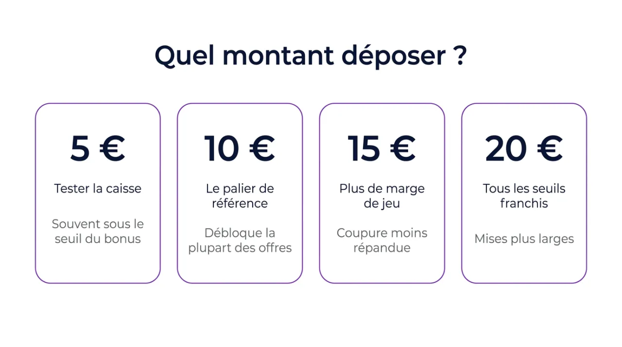 Quel montant déposer sur un casino Paysafecard : comparaison des paliers 5, 10, 15 et 20 euros