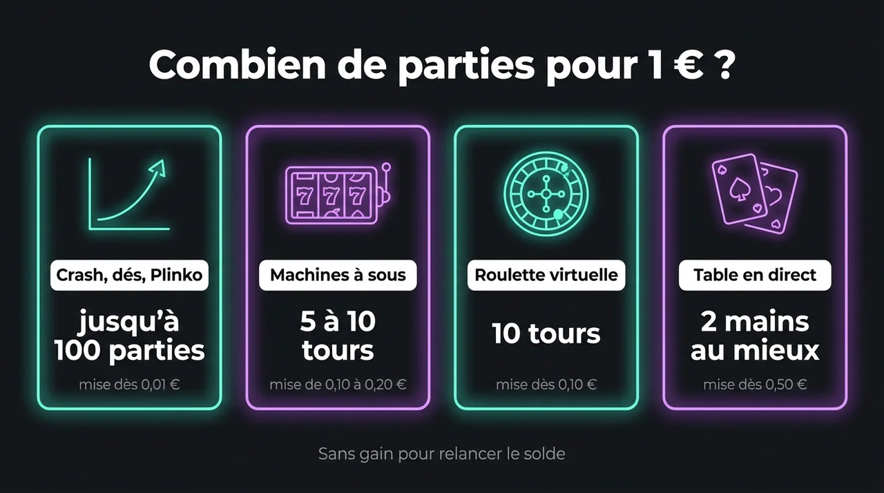 Combien de parties pour 1 euro : jusqu'à 100 sur les jeux crypto, 5 à 10 tours de machine à sous, 10 tours de roulette virtuelle, 2 mains en direct au mieux