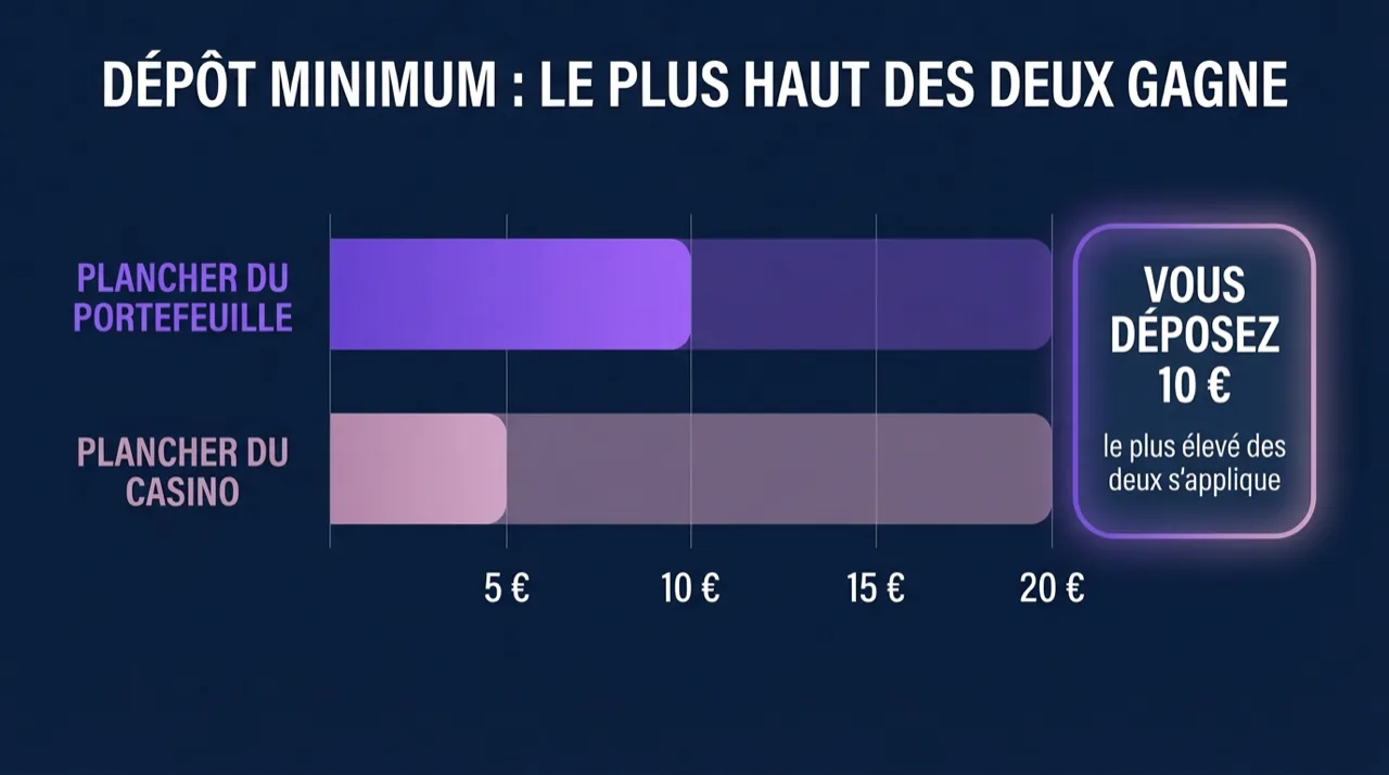 Dépôt minimum sur un casino Skrill : le plancher du portefeuille à 10 euros et celui du casino à 5 euros se superposent, c'est le plus élevé des deux qui s'applique