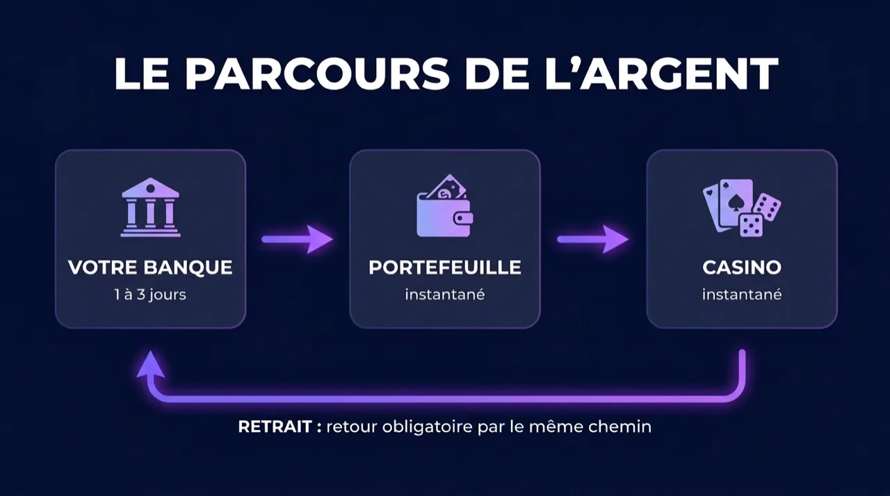 Le parcours de l'argent sur un casino Skrill : de votre banque au portefeuille en 1 à 3 jours, du portefeuille au casino instantanément, et un retrait qui revient obligatoirement par le même chemin