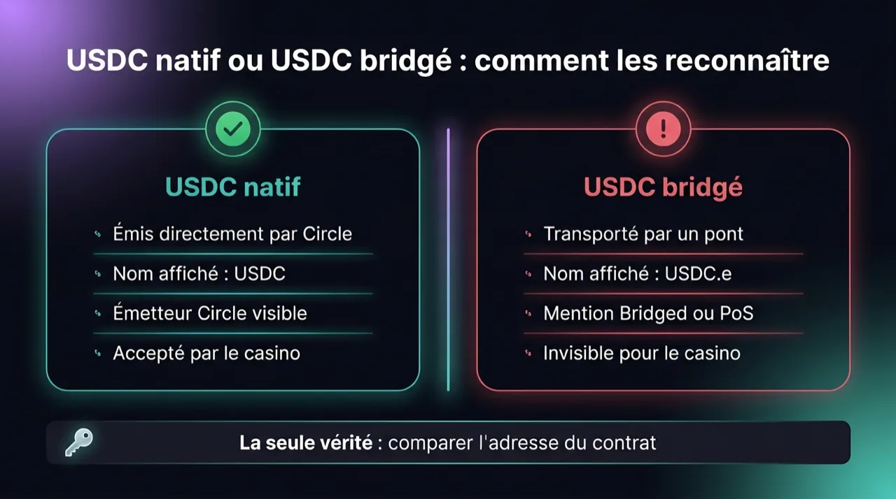 Comparaison USDC natif et USDC bridgé : nom affiché, émetteur et acceptation par le casino