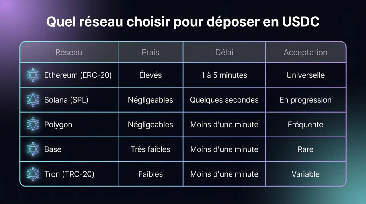 Tableau comparatif des réseaux pour déposer en USDC : frais, délai et acceptation par les casinos
