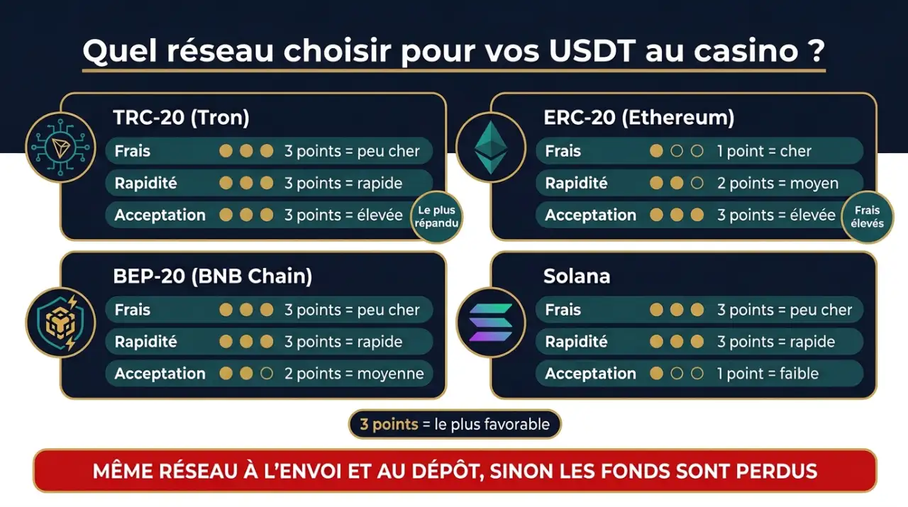 Comparatif des réseaux USDT pour un casino : TRC-20, ERC-20, BEP-20 et Solana selon les frais, la rapidité et l'acceptation