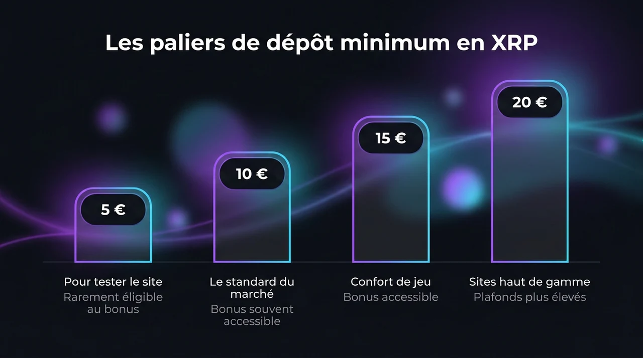 Les quatre paliers de dépôt minimum sur un casino XRP : 5, 10, 15 et 20 euros