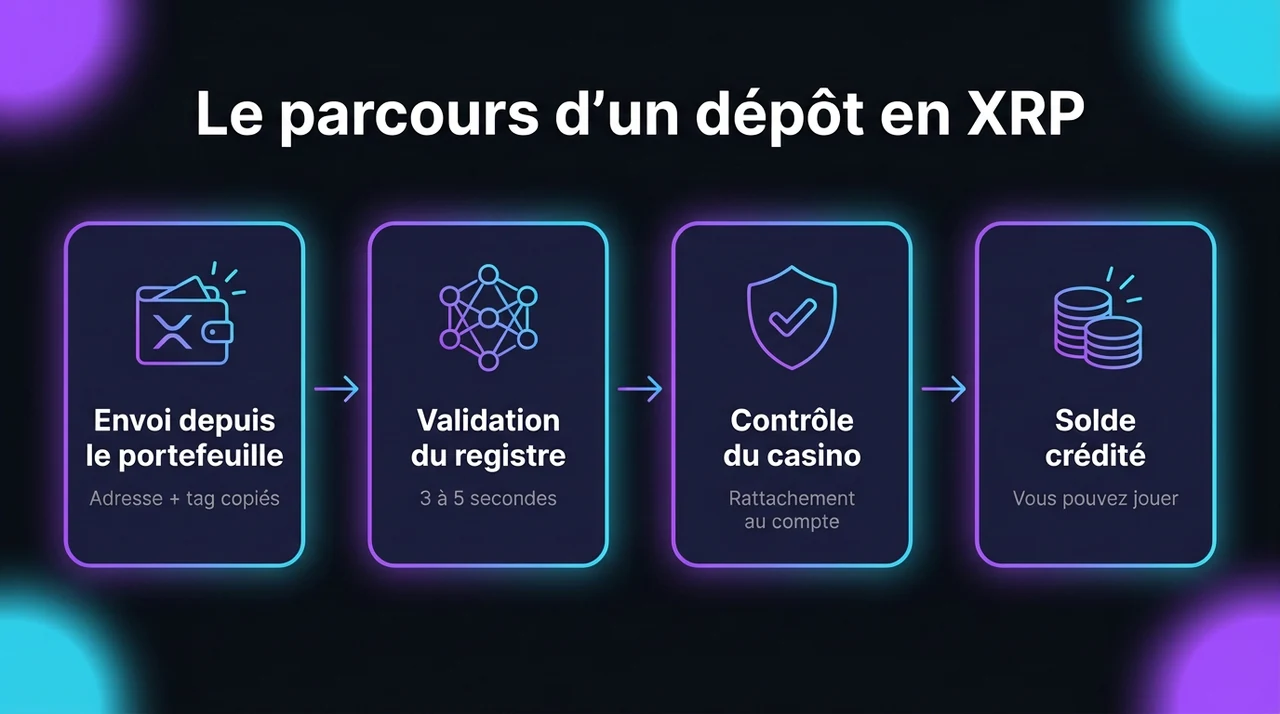Le parcours d'un dépôt en XRP, de l'envoi depuis le portefeuille au solde crédité