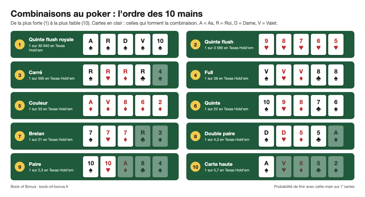 Les 10 combinaisons au poker en cartes, de la quinte flush royale à la carte haute, avec la probabilité de chaque main en Texas Hold'em