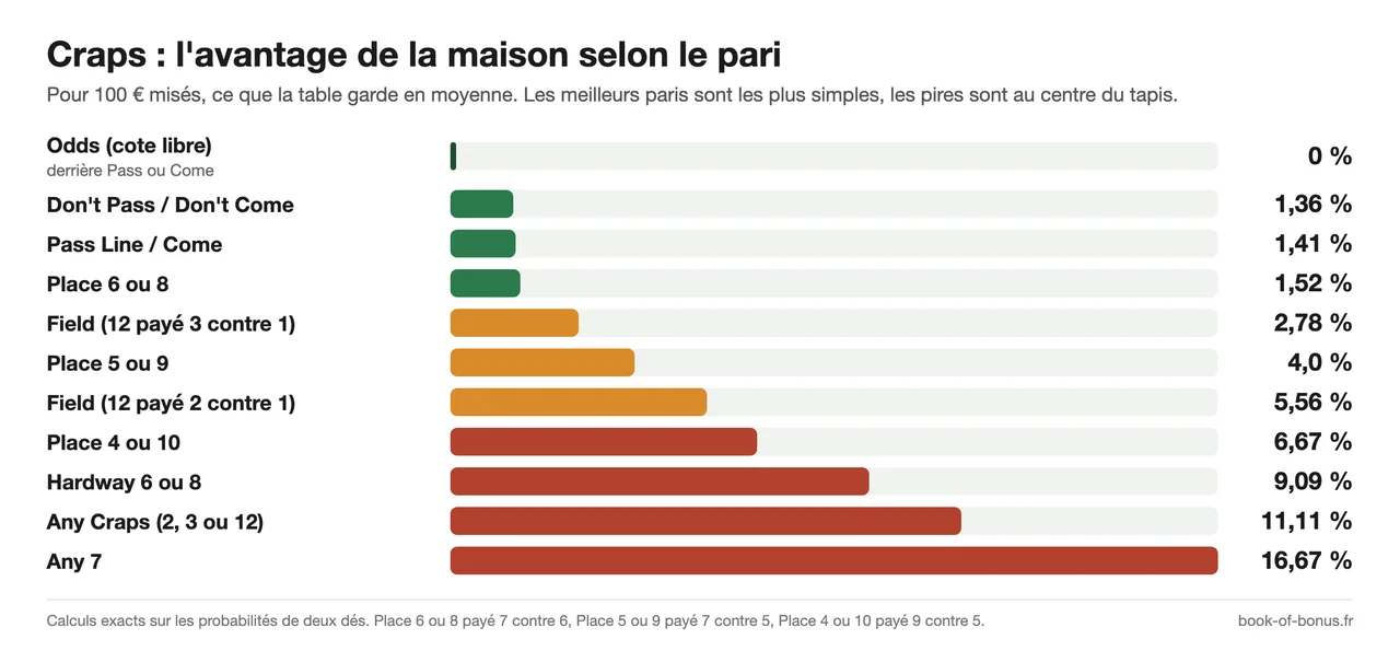 Craps : avantage de la maison par pari, de 0 % sur les odds et 1,41 % sur la Pass Line à 16,67 % sur Any 7