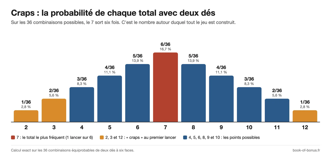 Craps : probabilité de chaque total avec deux dés, de 1 sur 36 pour le 2 et le 12 à 6 sur 36 pour le 7