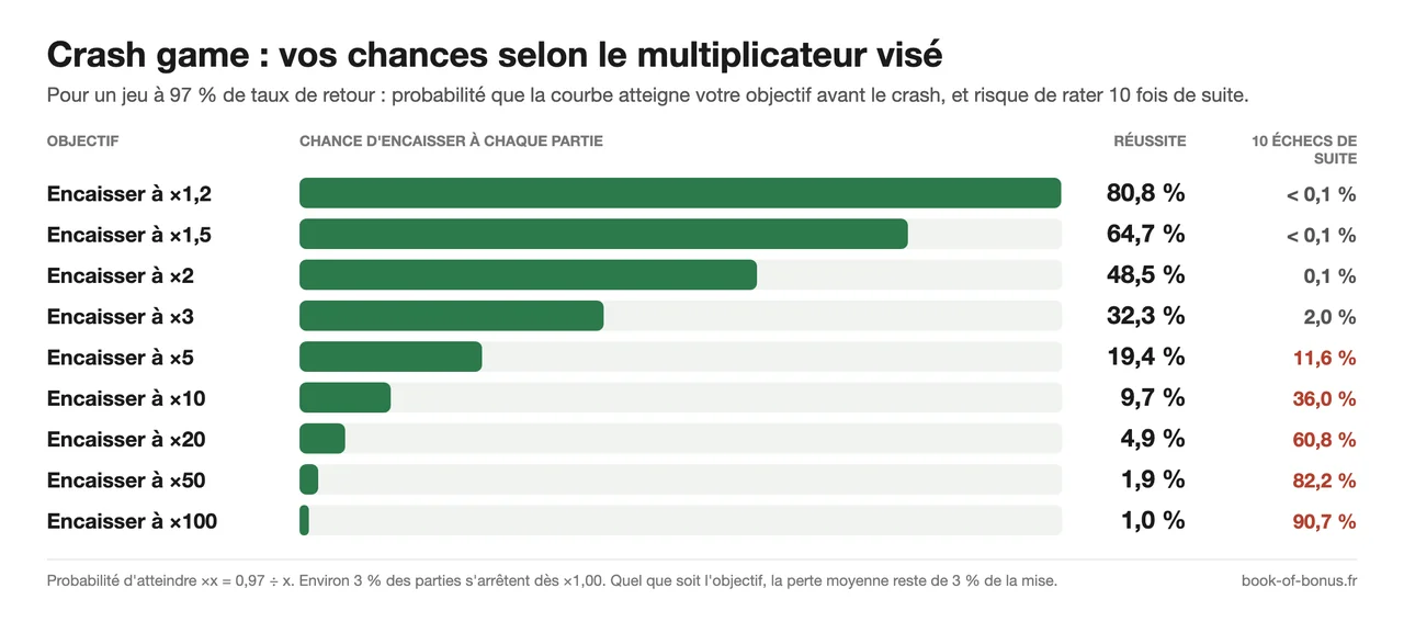 Crash game : probabilité d'encaisser selon le multiplicateur visé, de 80,8 % à ×1,2 à 1 % à ×100, et risque de 10 échecs de suite