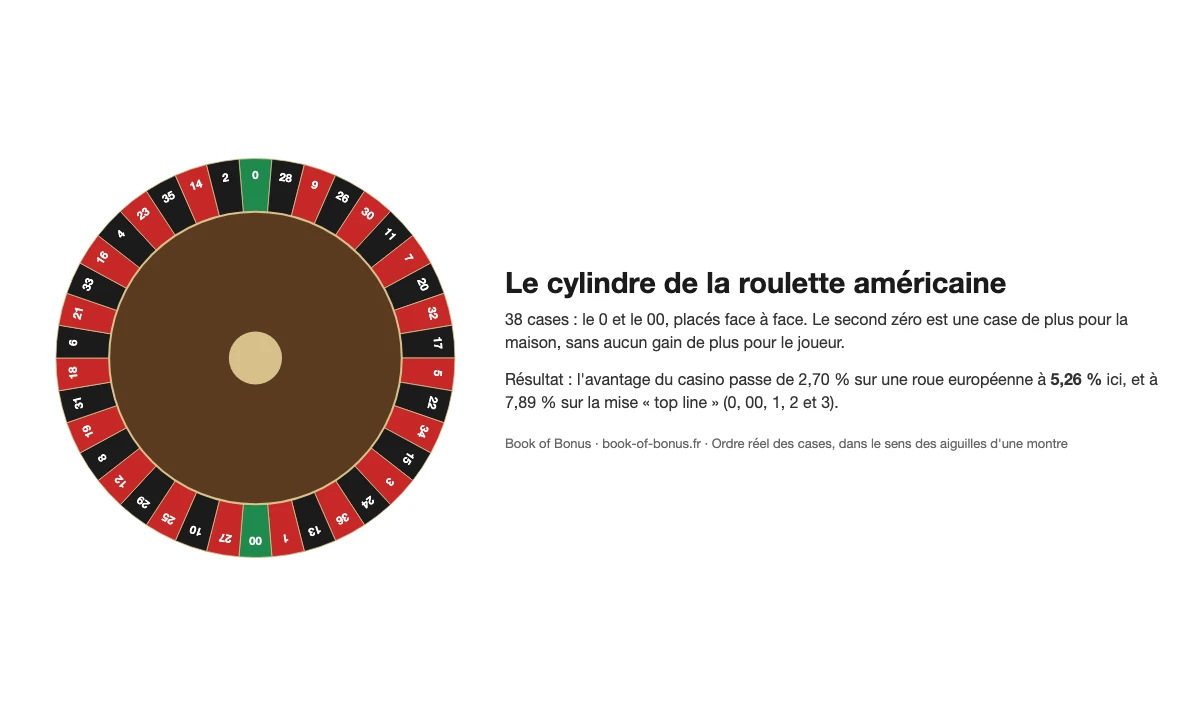 Cylindre de la roulette américaine dans l'ordre réel des 38 cases, avec le 0 et le 00 placés face à face