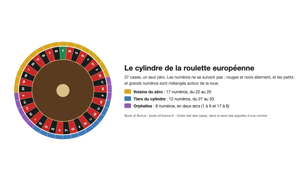 Cylindre de la roulette européenne dans l'ordre réel des 37 cases, avec les secteurs voisins du zéro, tiers du cylindre et orphelins