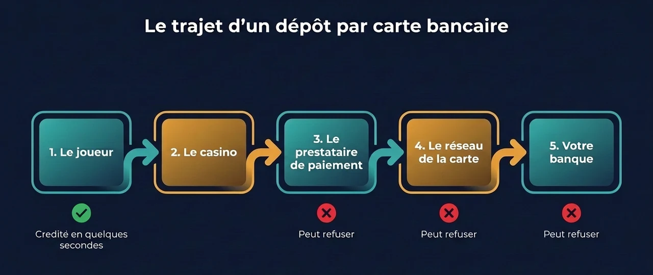 Les cinq acteurs qui interviennent dans un dépôt par carte bancaire au casino en ligne