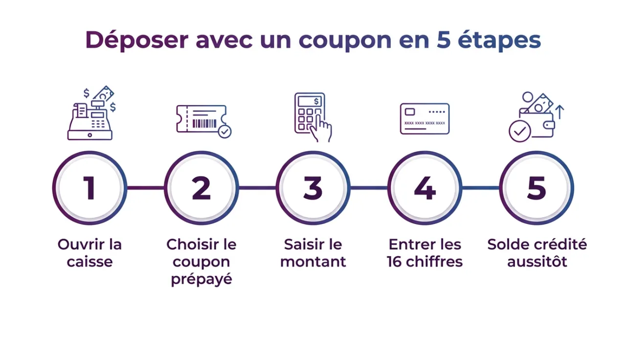 Les cinq étapes d'un dépôt par coupon Paysafecard sur un casino en ligne