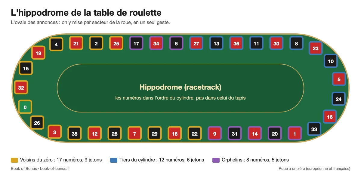 Hippodrome d'une table de roulette : les 37 numéros dans l'ordre du cylindre, avec les secteurs voisins du zéro, tiers et orphelins