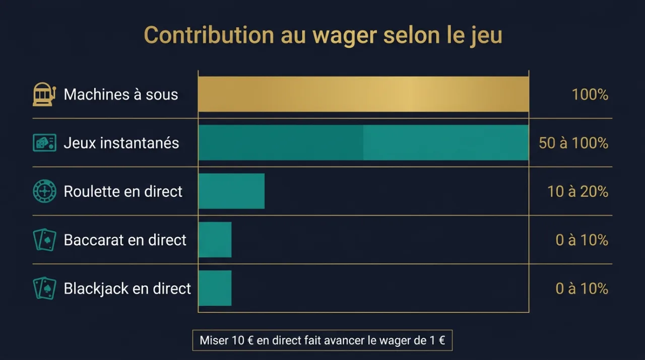 Infographie : contribution au wager par famille de jeux, 100 % pour les machines à sous contre 0 à 20 % pour les tables en direct