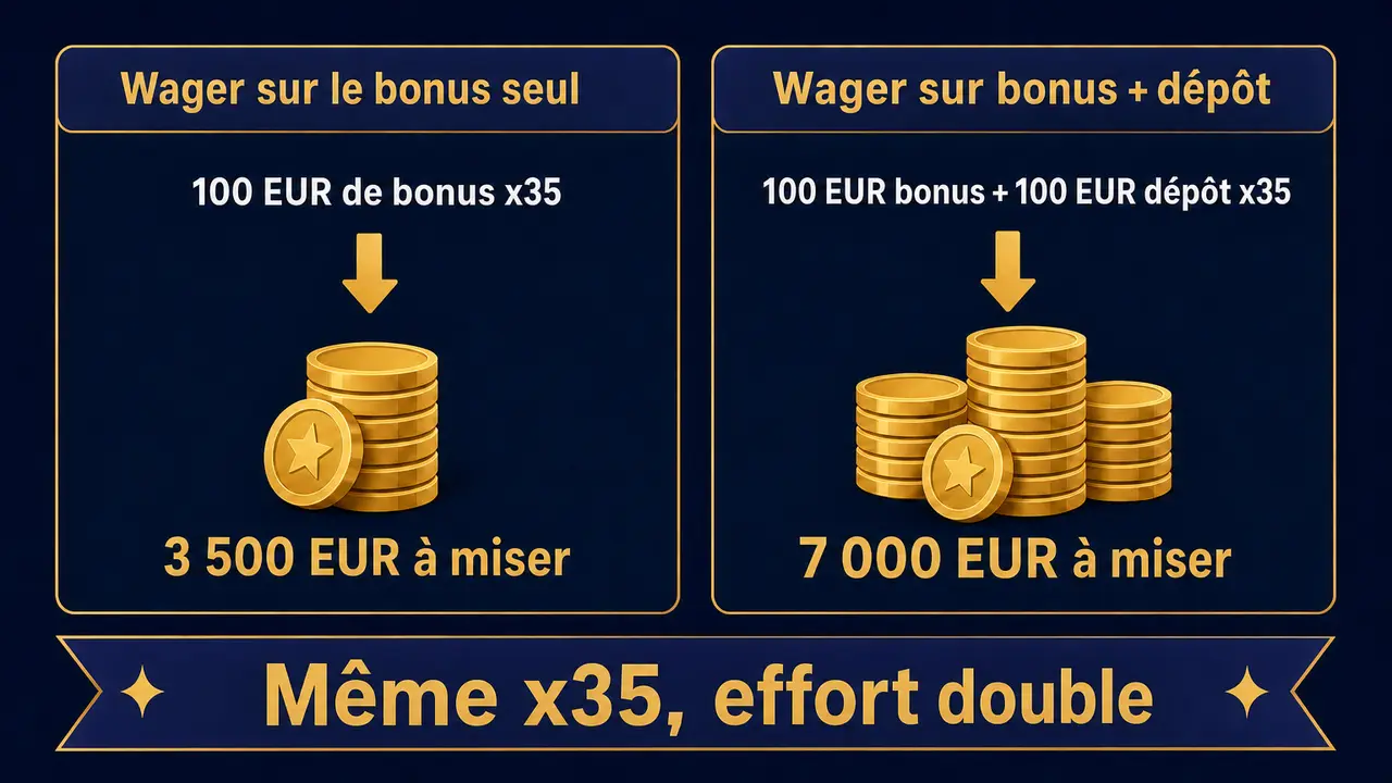 Infographie : wager sur le bonus seul contre wager sur bonus + dépôt, le même x35 double l'effort
