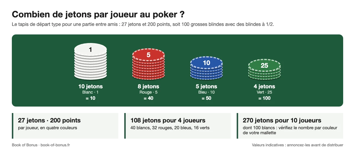 Répartition des jetons de poker par joueur : 10 blancs, 8 rouges, 5 bleus et 4 verts, soit 27 jetons et 200 points