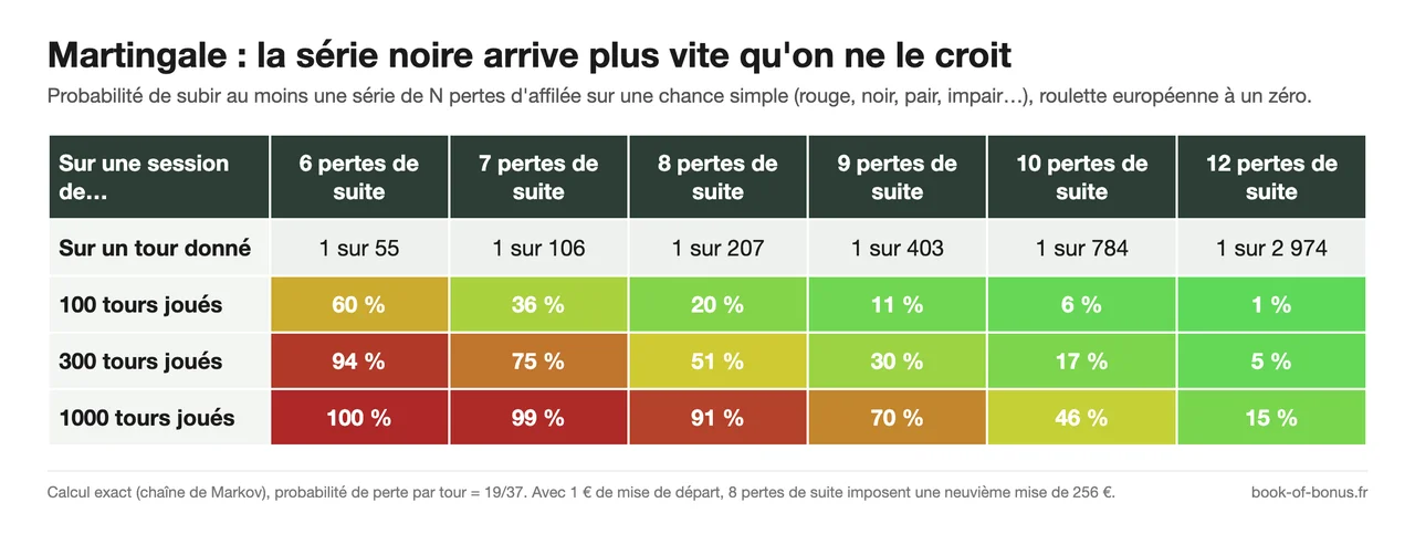 Martingale à la roulette : probabilité d'une série de 6 à 12 pertes d'affilée sur 100, 300 et 1000 tours