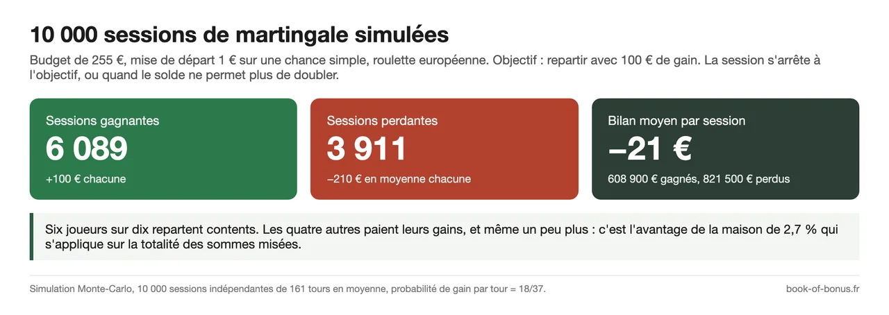 Résultat de 10 000 sessions de martingale simulées à la roulette européenne : 6 089 gagnantes, 3 911 perdantes, bilan moyen de -21 €
