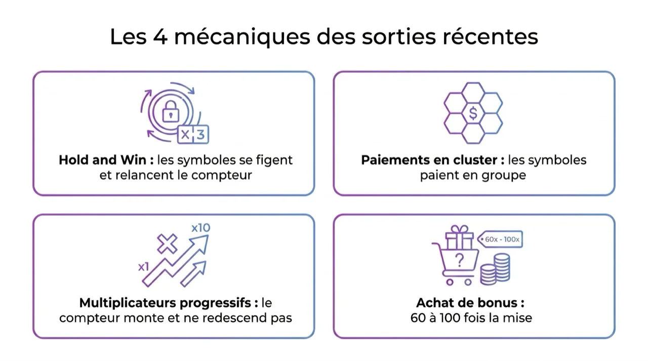 Les quatre mécaniques des machines à sous récentes : Hold and Win, paiements en cluster, multiplicateurs progressifs et achat de bonus