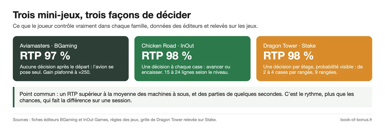 Comparatif de trois mini-jeux de casino : Aviamasters (RTP 97 %, aucune décision après le départ), Chicken Road (RTP 98 %, une décision par case) et Dragon Tower (RTP 98 %, probabilité visible)