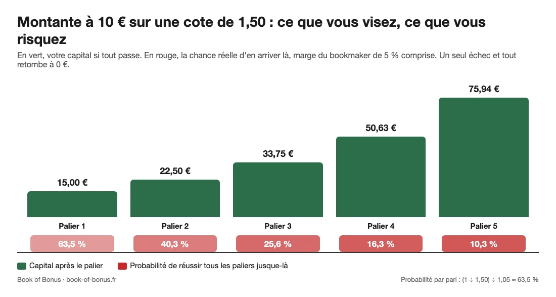 Montante de 10 € à la cote 1,50 sur cinq paliers : capital de 15 € à 75,94 €, et probabilité réelle de réussite qui tombe de 63,5 % à 10,3 %