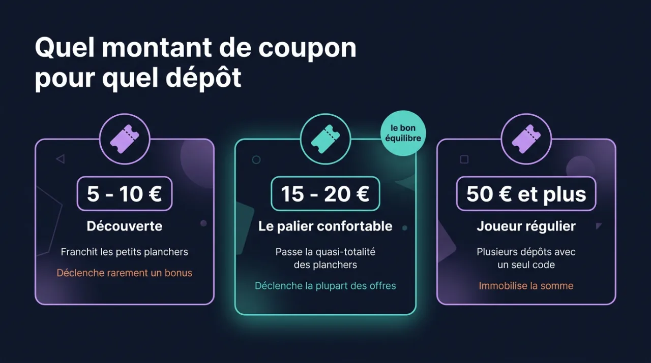 Quel montant de coupon Neosurf choisir : 5 à 10 € pour découvrir, 15 à 20 € pour déclencher les offres de bienvenue, 50 € et plus pour plusieurs dépôts