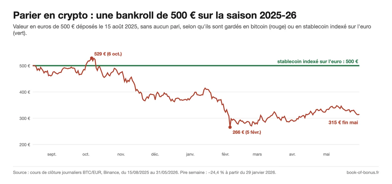 Parier en crypto : 500 € gardés en bitcoin du 15 août 2025 au 31 mai 2026 tombent à 315 €, contre 500 € en stablecoin indexé sur l'euro