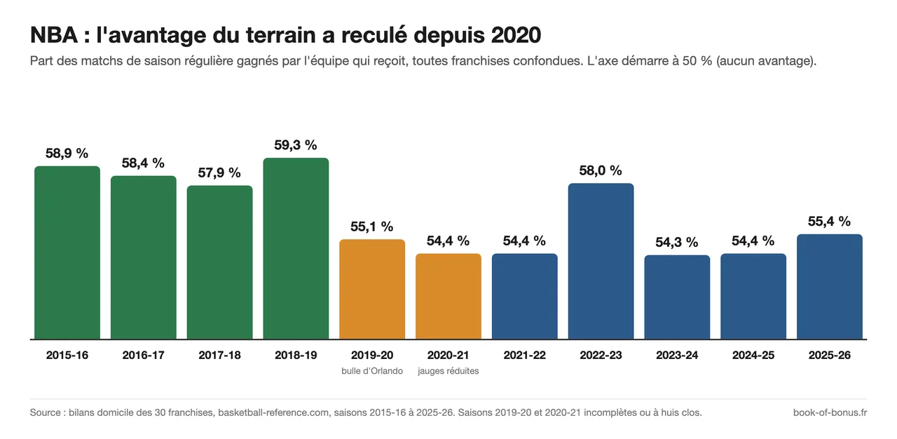 Avantage du terrain en NBA : part des matchs gagnés à domicile de 2015-16 à 2025-26, de 59,3 % à 54,3 %