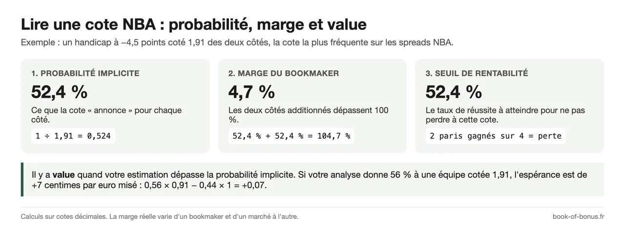Lire une cote NBA : probabilité implicite de 52,4 % à 1,91, marge du bookmaker de 4,7 % et calcul de la value