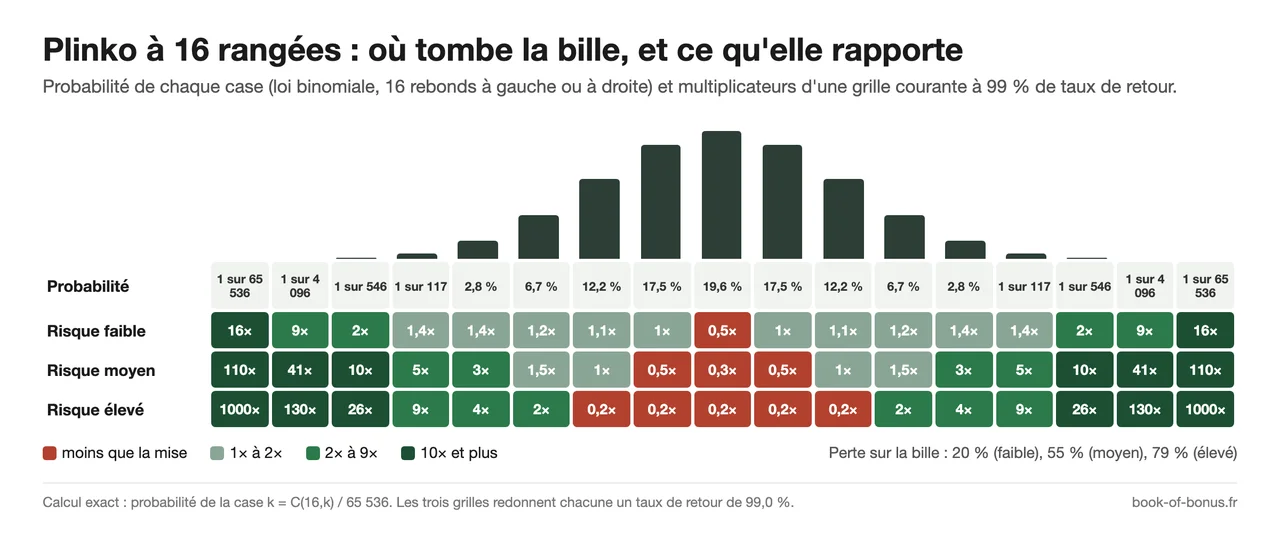 Plinko à 16 rangées : probabilité de chaque case et multiplicateurs en risque faible, moyen et élevé, pour un taux de retour de 99 %