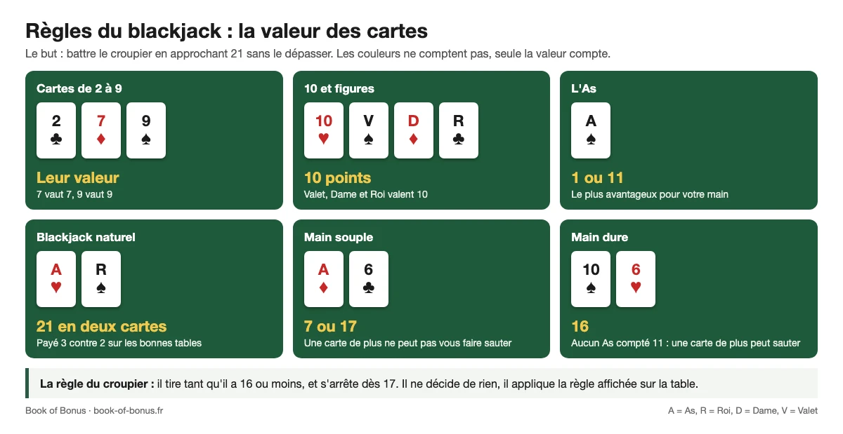 Règles du blackjack en cartes : valeur des cartes de 2 à 9, des figures et de l'As, blackjack naturel, main souple et main dure, règle du croupier