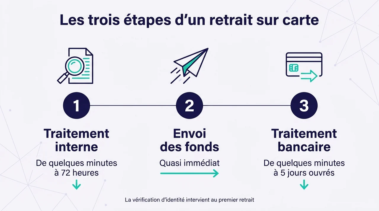 Les trois étapes d'un retrait Mastercard au casino et leurs délais