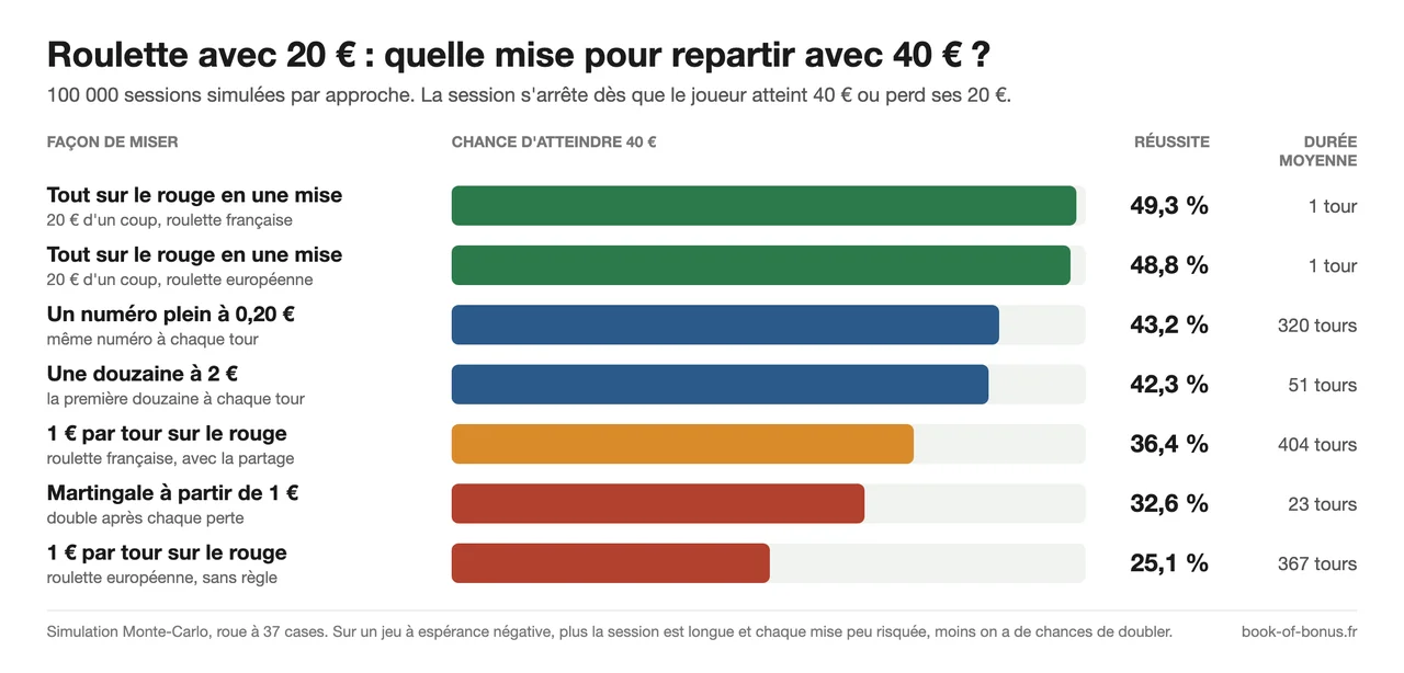 Roulette avec 20 € : chance d'atteindre 40 € selon la façon de miser, de 49,3 % en une mise sur le rouge à 25,1 % à 1 € par tour
