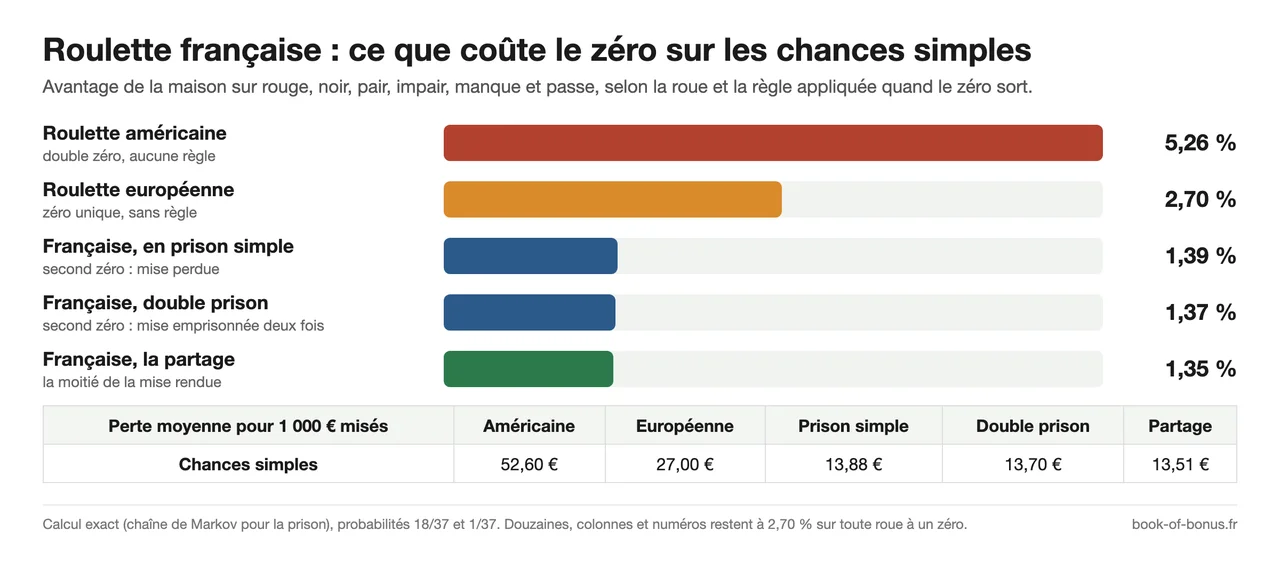 Roulette française : avantage de la maison sur les chances simples, 1,35 % avec la partage, 1,39 % en prison, 2,70 % sans règle et 5,26 % en américaine