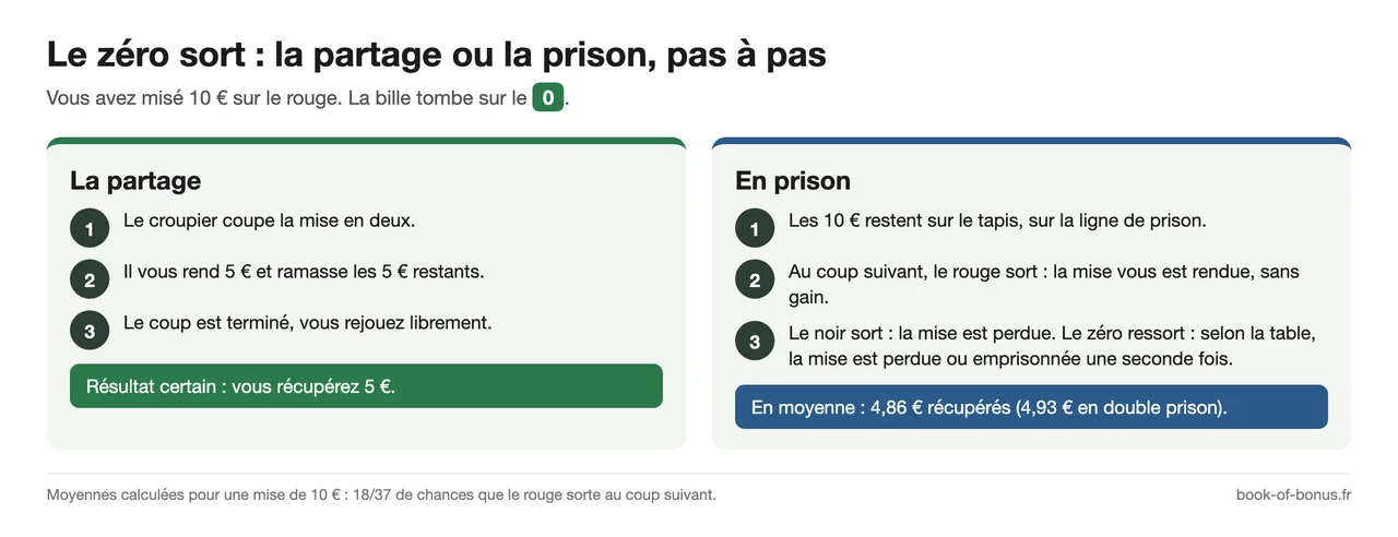 Roulette française : ce qui arrive à une mise de 10 € sur le rouge quand le zéro sort, avec la partage ou en prison