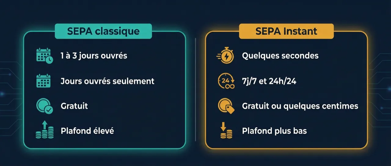 Comparatif des délais entre virement SEPA classique et SEPA Instant
