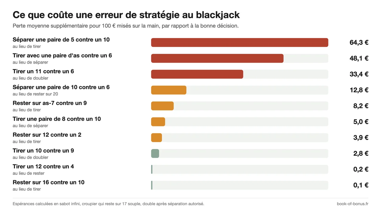 Coût des erreurs de stratégie au blackjack pour 100 € misés : de 64,3 € pour une paire de 5 séparée à 0,1 € pour 16 contre 10